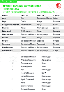 Ари и Хаджикадунич считают себя лучшими игроками РПЛ