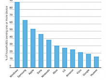 Ampere: ОТТ-устройства двигают рынок подключенных устройств