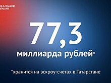 Татарстанцы хранят на эскроу-счетах 77,3 миллиарда рублей — это много или мало?