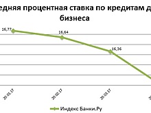 Индекс Банки.ру: средняя ставка по кредитам для бизнеса снизилась за месяц на 0,63 п. п.