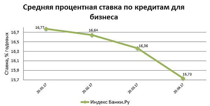 Индекс Банки.ру: средняя ставка по кредитам для бизнеса снизилась за месяц на 0,63 п. п.