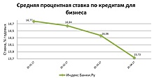 Индекс Банки.ру: средняя ставка по кредитам для бизнеса снизилась за месяц на 0,63 п. п.