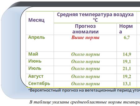 В Самарской области прогнозируется аномально жаркий апрель