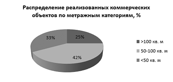 Группа Эталон: Север и северо-восток Москвы наиболее интересны покупателям коммерческих помещений