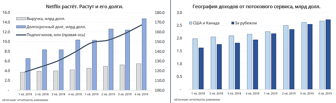 Отчетность Netflix: полет нормальный