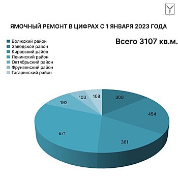 С начала года в Саратове восстановили более 3 тысяч квадратных метров дорог
