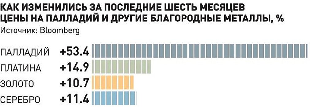 Почему растет стоимость палладия