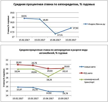 Индекс Банки.ру по автокредитам