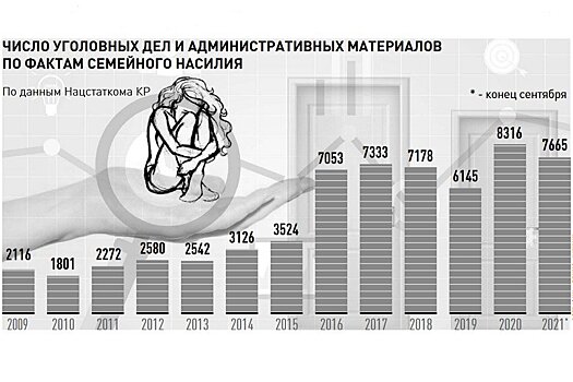 В Киргизии растет число фактов семейного насилия