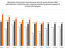За год в Санкт-Петербурге доля ипотеки в долевом строительстве в общем объеме ипотечных кредитов выросла с 43% до 49% (графики)