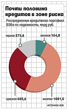 ВЭБ добавил красок в портфель