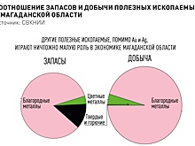 Что же не дает Колыме уйти от "золотого проклятия"
