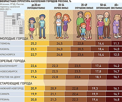 Как демография поменяет стратегию застройщиков в ближайшие 10-15 лет