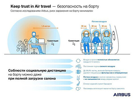 IATA и Airbus: о рисках заражения коронавирусом в полёте