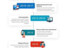 1,4 млн заявлений от жителей Карелии. С каким багажом встречает 10-летие портал госуслуг