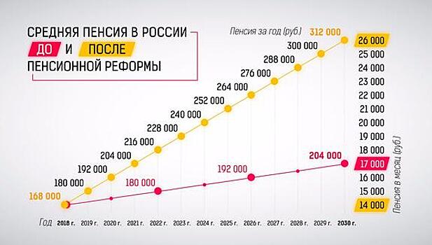 Обещанный «рост» пенсий не превысит статистическую погрешность