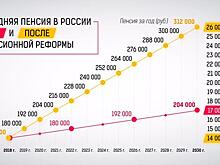 Обещанный «рост» пенсий не превысит статистическую погрешность