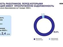 Работодатели задолжали кузбассовцам 12 млн рублей зарплаты