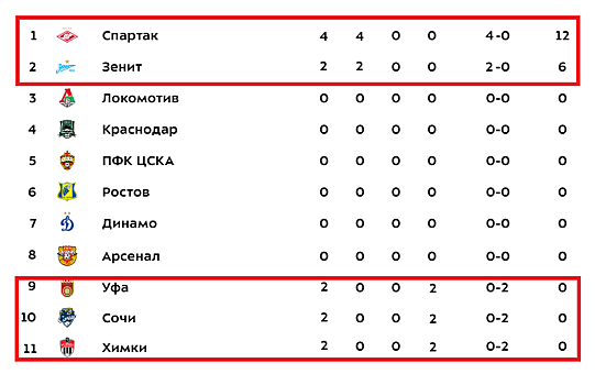 «Спартак» - Зенит» – уже 12:6. Федун с Газизовым пошли в наступление на «Газпром»