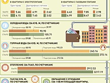 Кто имеет право на жилищные субсидии в Москве