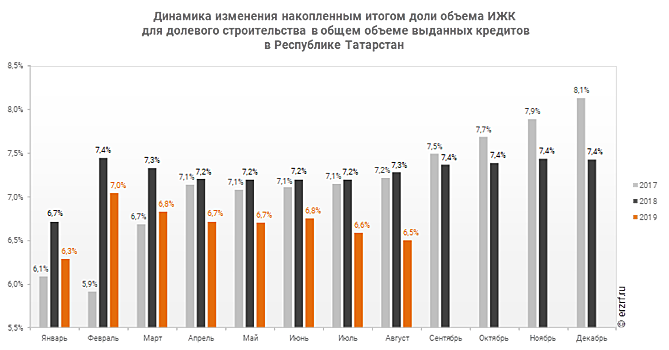 За год в Республике Татарстан доля ипотеки в долевом строительстве в общем объеме ипотечных кредитов выросла с 25,4% до 28,5% (графики)