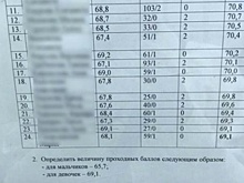 В пермской гимназии выявили гендерное неравенство