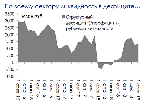 Сальдо операций ЦБ по представлению и абсорбированию ликвидности снизилось до 99,7 млрд руб.