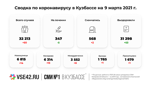 Два человека с коронавирусом скончались в Кузбассе