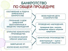 СМИ: число банкротств в РФ постоянно растет