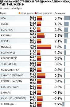 Цены на новостройки в августе продолжили расти