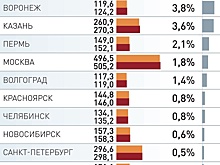 Цены на новостройки в августе продолжили расти