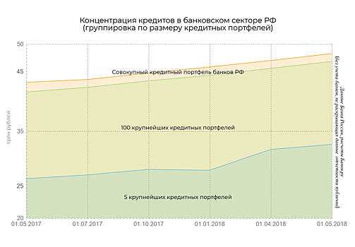 Лидером по росту кредитного портфеля в апреле стал Сбербанк