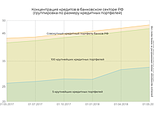 Лидером по росту кредитного портфеля в апреле стал Сбербанк
