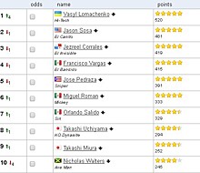 Ломаченко вышел на первое место рейтинга BoxRec во втором полулёгком весе