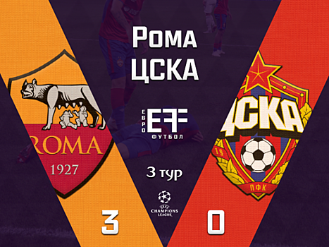 "Рома" разгромила ЦСКА и вышла на первое место в группе