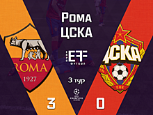 "Рома" разгромила ЦСКА и вышла на первое место в группе