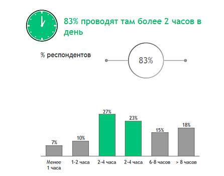 Лучше кофе и алкоголя. 65% россиян считают жизнь без интернета катастрофой