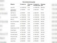 Эксперты рассказали, как подорожали автомобили за 2020 год