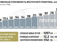 На развитие Восточного полигона направят 366 миллиардов рублей