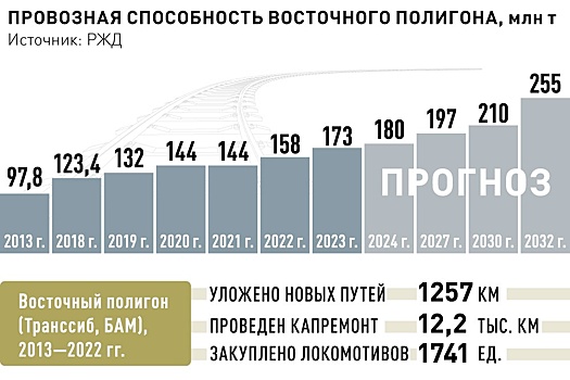 На развитие Восточного полигона направят 366 миллиардов рублей