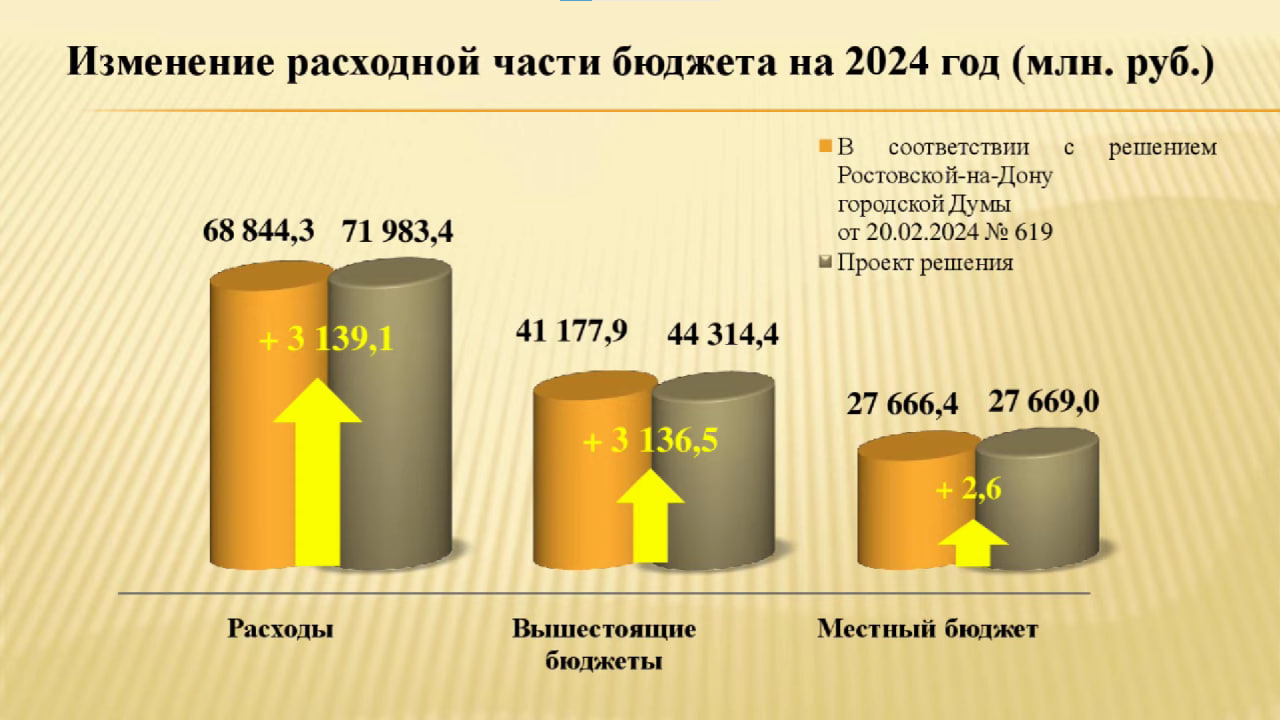 Расходы бюджета Ростова-на-Дону на 2024 год выросли на 3,1 млрд рублей