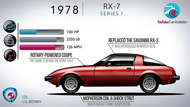 Эволюция Mazda RX-7