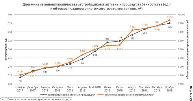 Объем незавершенного строительства застройщиков-банкротов подбирается к 10 млн кв. м