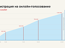 Миллион москвичей подали заявление на онлайн-голосование