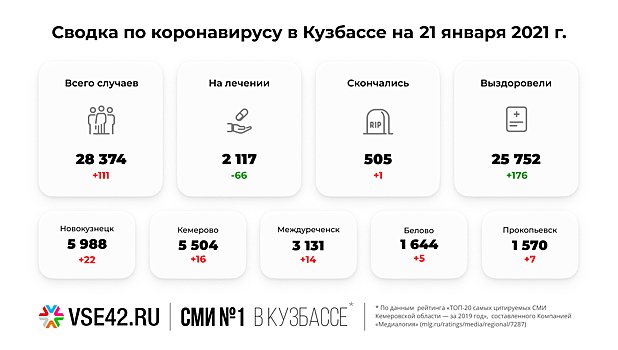 Медики из 25 городов и районов Кузбасса за сутки подтвердили коронавирус у 111 человек