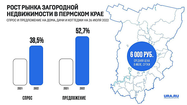 В Пермском крае резко вырос спрос на аренду загородных домов. Инфографика