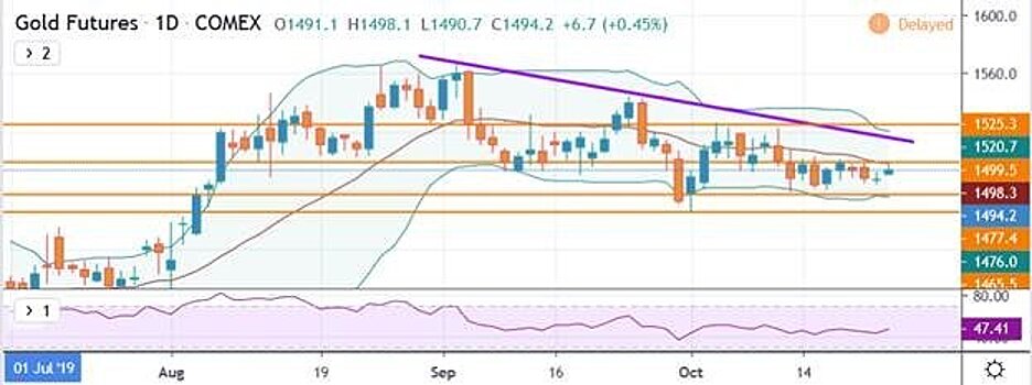 Цены на золото остаются под давлением