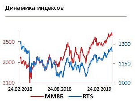 Рынок акций РФ и рубль откроются нейтрально на смешанном внешнем фоне