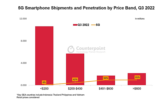 Counterpoint: поставки смартфонов в Юго-Восточную Азию сократились в третьем квартале 2022 года